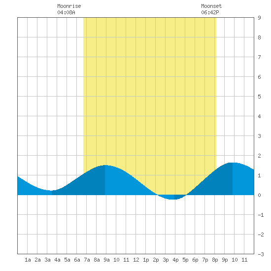 Tide chart for Coon Point, Elliott Key on 2025/07/22