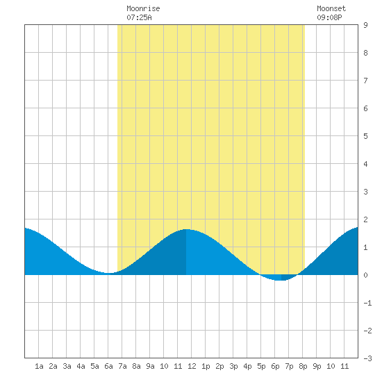 Tide chart for Coon Point, Elliott Key on 2025/07/25