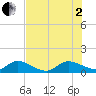 Tide chart for Coon Point, Elliott Key, Florida on 2025/07/2