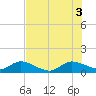 Tide chart for Coon Point, Elliott Key, Florida on 2025/07/3