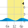 Tide chart for Coon Point, Elliott Key, Florida on 2025/07/4