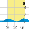 Tide chart for Coon Point, Elliott Key, Florida on 2025/07/5