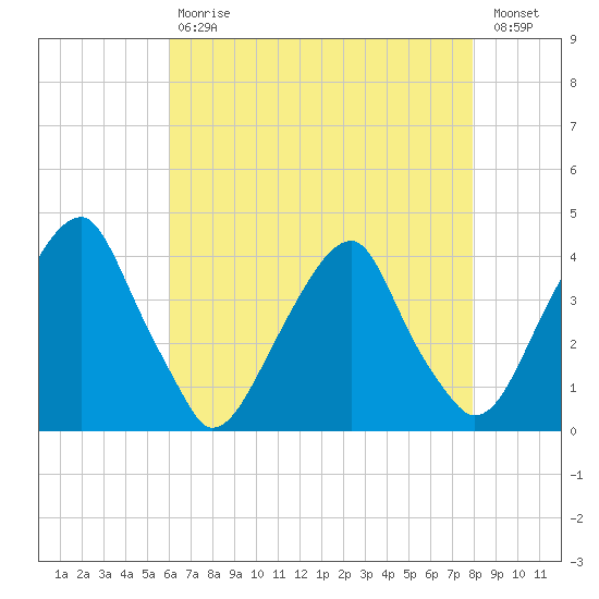 Tide Chart for 2022/05/1