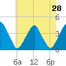 Tide chart for Coopers Creek bridge, Alloway Creek, New Jersey on 2022/05/28