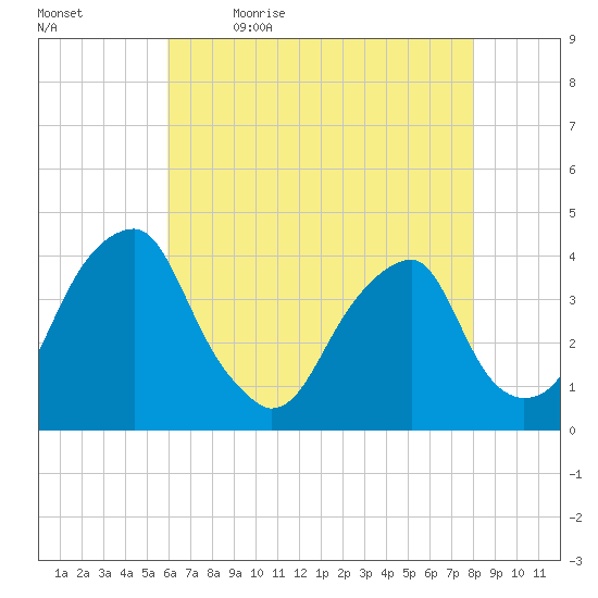 Tide Chart for 2022/05/5