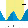 Tide chart for Coopers Creek bridge, Alloway Creek, New Jersey on 2022/07/11