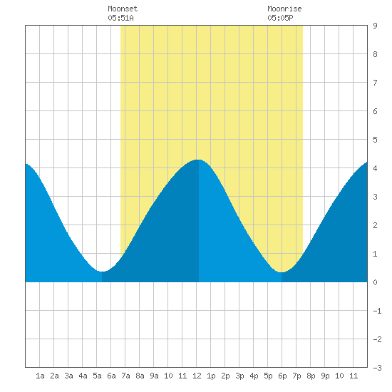 Tide Chart for 2023/04/3