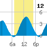 Tide chart for Coopers Creek bridge, Alloway Creek, New Jersey on 2024/01/12