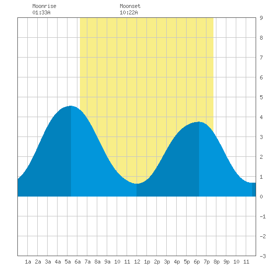 Tide chart for Coopers Creek bridge on 2025/04/19
