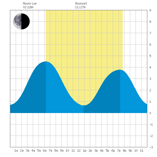 Tide chart for Coopers Creek bridge on 2025/04/20