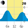 Tide chart for Coopers Creek bridge, New Jersey on 2025/04/20