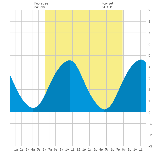 Tide chart for Coopers Creek bridge on 2025/04/24