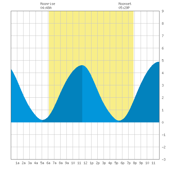 Tide chart for Coopers Creek bridge on 2025/04/25