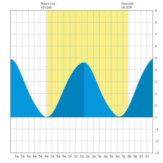 Tide chart for Coopers Creek bridge on 2025/04/26