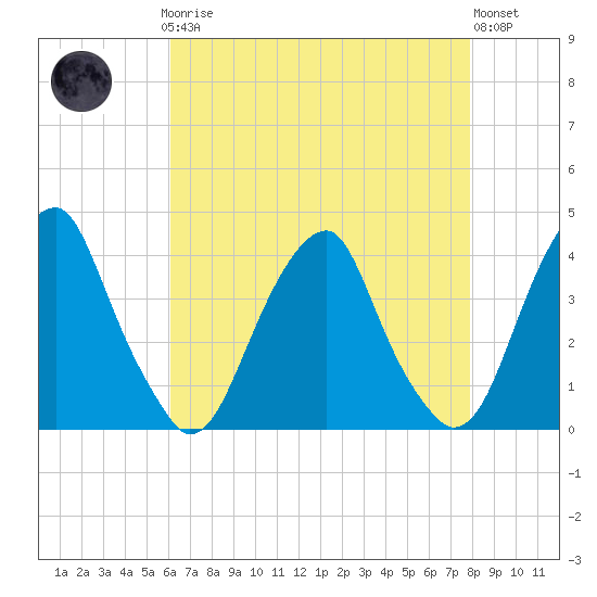 Tide chart for Coopers Creek bridge on 2025/04/27