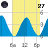Tide chart for Coopers Creek bridge, New Jersey on 2025/04/27