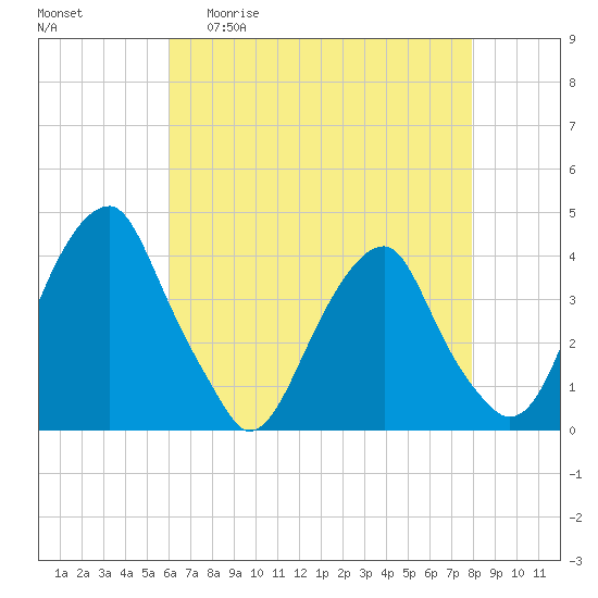 Tide chart for Coopers Creek bridge on 2025/04/30