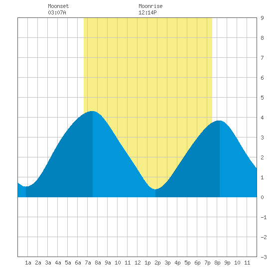 Tide chart for Coopers Creek bridge on 2025/04/05