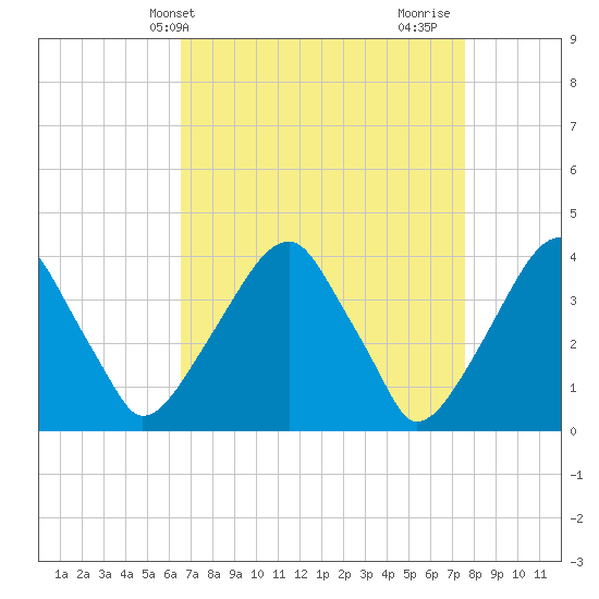Tide chart for Coopers Creek bridge on 2025/04/09
