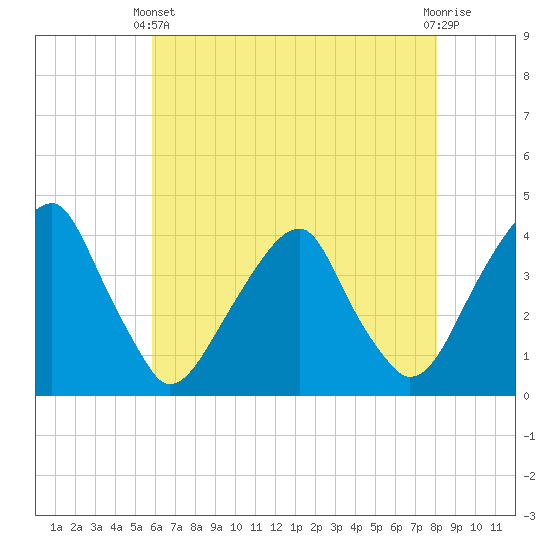 Tide chart for Coopers Creek bridge on 2025/05/11