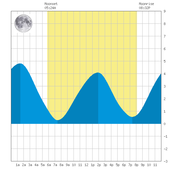 Tide chart for Coopers Creek bridge on 2025/05/12