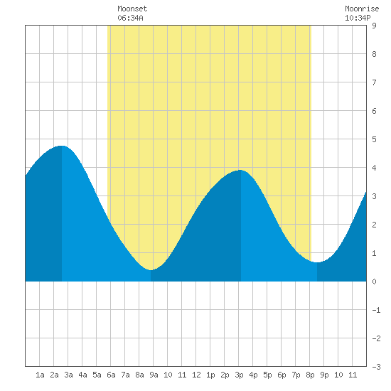 Tide chart for Coopers Creek bridge on 2025/05/14