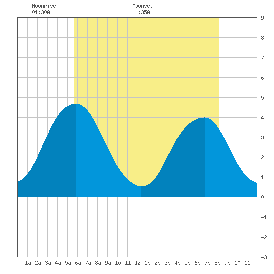 Tide chart for Coopers Creek bridge on 2025/05/19