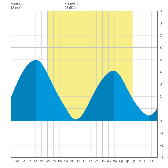 Tide chart for Coopers Creek bridge on 2025/05/01