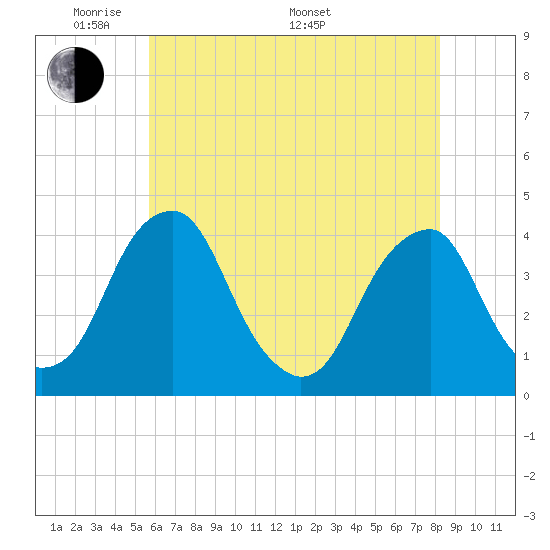 Tide chart for Coopers Creek bridge on 2025/05/20