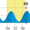 Tide chart for Coopers Creek bridge, New Jersey on 2025/05/22