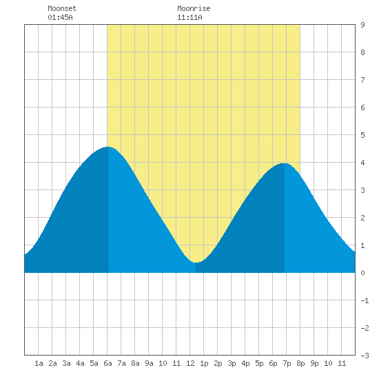 Tide chart for Coopers Creek bridge on 2025/05/03