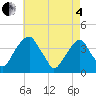 Tide chart for Coopers Creek bridge, New Jersey on 2025/05/4