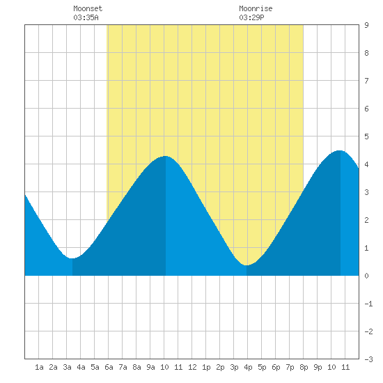 Tide chart for Coopers Creek bridge on 2025/05/07