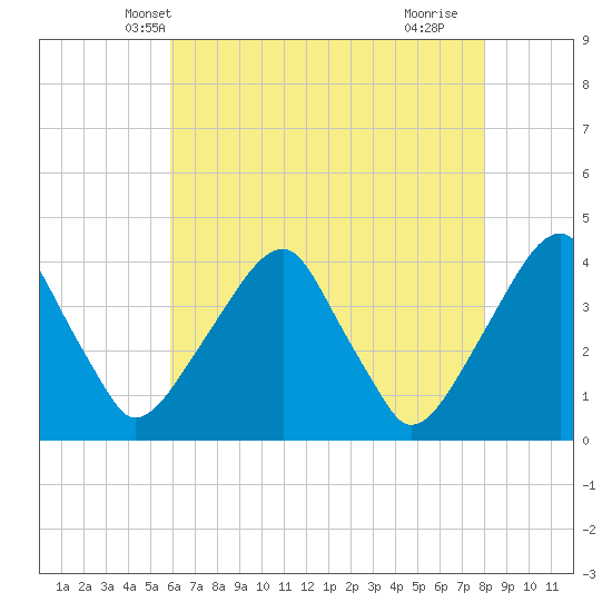 Tide chart for Coopers Creek bridge on 2025/05/08