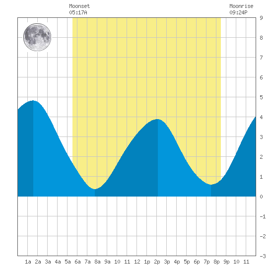 Tide chart for Coopers Creek bridge on 2025/06/11