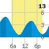 Tide chart for Coopers Creek bridge, New Jersey on 2025/06/13
