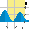 Tide chart for Coopers Creek bridge, New Jersey on 2025/06/15
