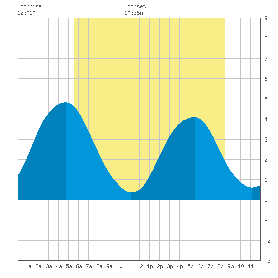 Tide chart for Coopers Creek bridge on 2025/06/16