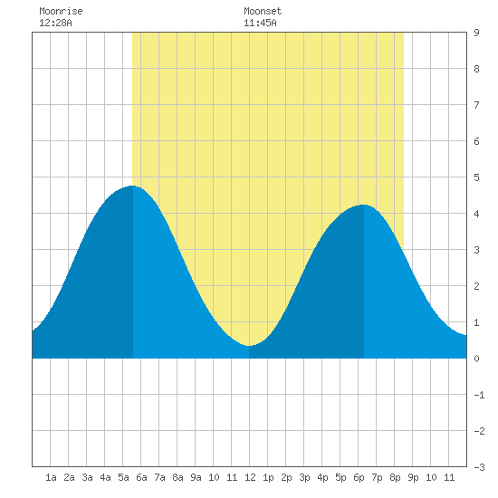 Tide chart for Coopers Creek bridge on 2025/06/17
