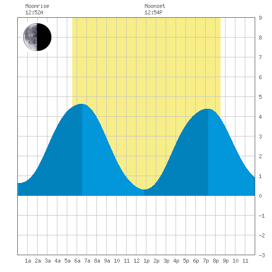 Tide chart for Coopers Creek bridge on 2025/06/18