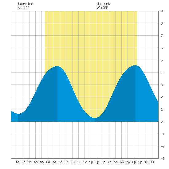 Tide chart for Coopers Creek bridge on 2025/06/19