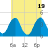 Tide chart for Coopers Creek bridge, New Jersey on 2025/06/19