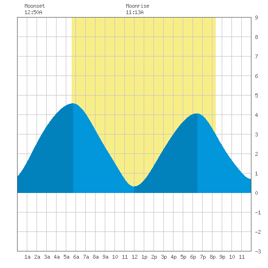 Tide chart for Coopers Creek bridge on 2025/06/01