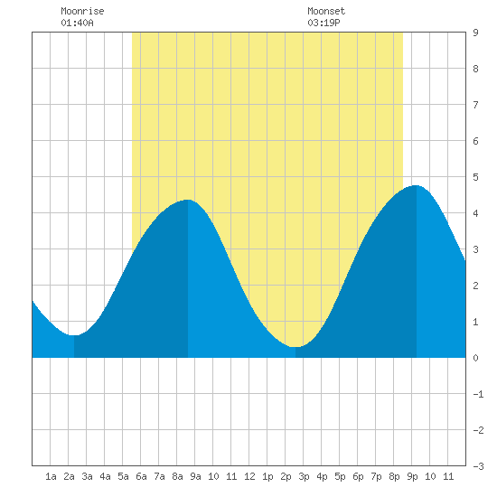 Tide chart for Coopers Creek bridge on 2025/06/20