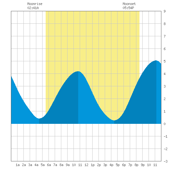 Tide chart for Coopers Creek bridge on 2025/06/22