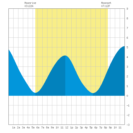Tide chart for Coopers Creek bridge on 2025/06/23