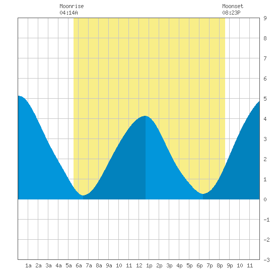 Tide chart for Coopers Creek bridge on 2025/06/24