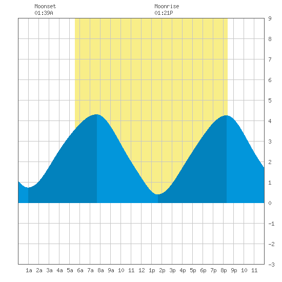 Tide chart for Coopers Creek bridge on 2025/06/03