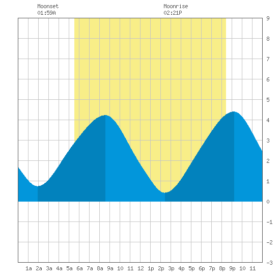 Tide chart for Coopers Creek bridge on 2025/06/04