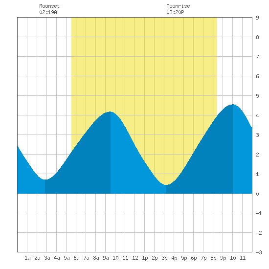 Tide chart for Coopers Creek bridge on 2025/06/05